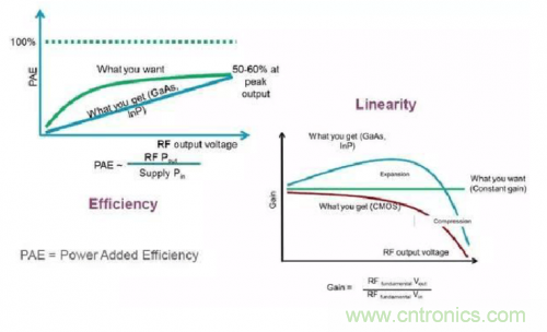 設(shè)計(jì)射頻功率放大器模塊有什么訣竅？