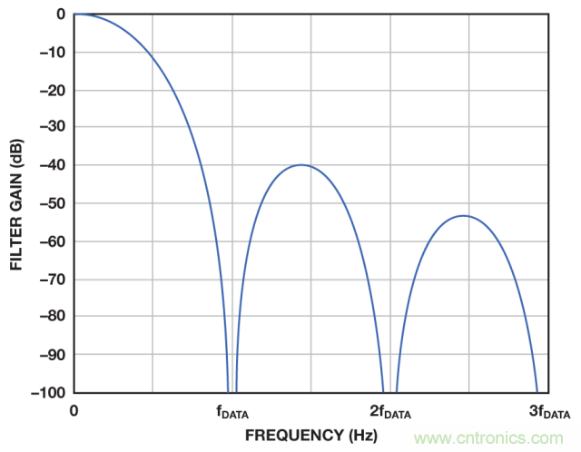 ADI教你如何面對傳感器信號調(diào)理的各種挑戰(zhàn)！