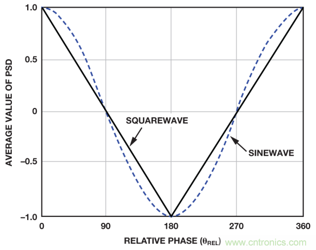 ADI教你如何面對傳感器信號調(diào)理的各種挑戰(zhàn)！