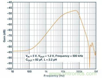 全面剖析開關(guān)穩(wěn)壓器噪聲，ADI教你如何輕松降噪