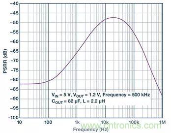 全面剖析開關(guān)穩(wěn)壓器噪聲，ADI教你如何輕松降噪