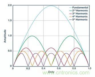 全面剖析開關(guān)穩(wěn)壓器噪聲，ADI教你如何輕松降噪
