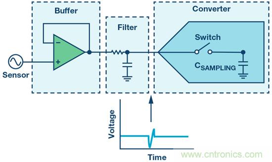 如何最大限度提高&Sigma;-&Delta; ADC驅(qū)動器的性能？