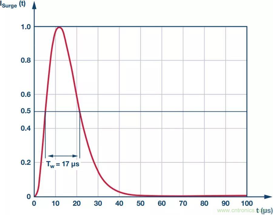 當(dāng)電子元件性能下降，如何保護(hù)您的模擬前端？