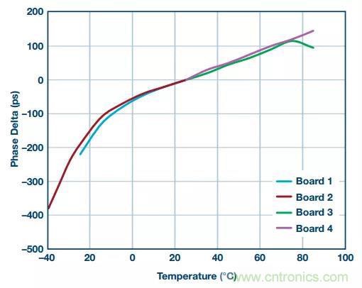 深度解析PLL器件的相位校準(zhǔn)與控制！