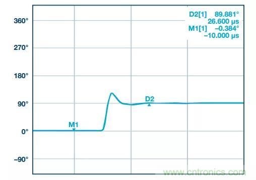 深度解析PLL器件的相位校準(zhǔn)與控制！