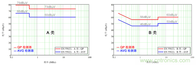 德州儀器：DC/DC 轉(zhuǎn)換器 EMI 的工程師指南（一）&mdash;&mdash;規(guī)范和測(cè)量