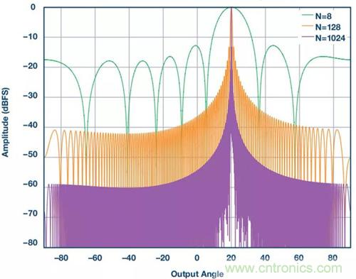 如何實(shí)現(xiàn)更&ldquo;Mini&rdquo;的相控陣?yán)走_(dá)平臺(tái)？集成式收發(fā)器了解一下