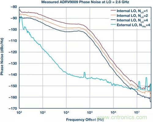 如何實(shí)現(xiàn)更&ldquo;Mini&rdquo;的相控陣?yán)走_(dá)平臺(tái)？集成式收發(fā)器了解一下