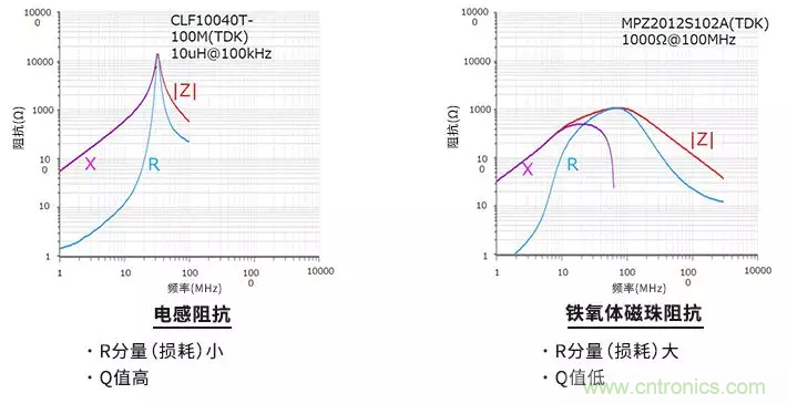 使用電感和鐵氧體磁珠降低噪聲，有何妙招？