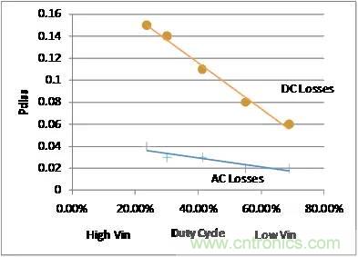如何為開關(guān)電源選擇合適的MOSFET？
