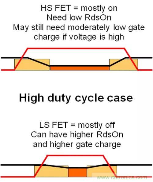 如何為開關(guān)電源選擇合適的MOSFET？
