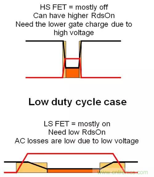 如何為開關(guān)電源選擇合適的MOSFET？