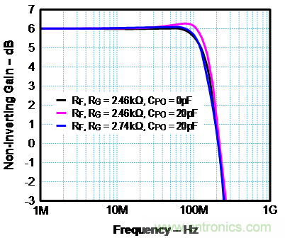 如何確保電流反饋放大器的穩(wěn)定性？