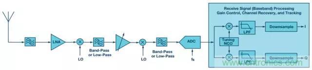 揭曉ADC的&ldquo;前世今生&rdquo;：RF采樣ADC給系統(tǒng)設(shè)計帶來獨特優(yōu)勢