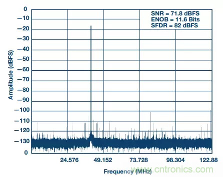 揭曉ADC的&ldquo;前世今生&rdquo;：RF采樣ADC給系統(tǒng)設(shè)計帶來獨特優(yōu)勢