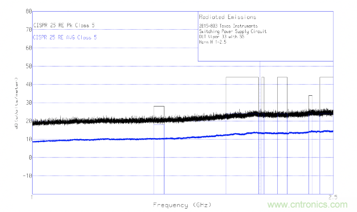 德州儀器：DC DC 轉換器 EMI 的工程師指南（四）&mdash;&mdash;輻射發(fā)射