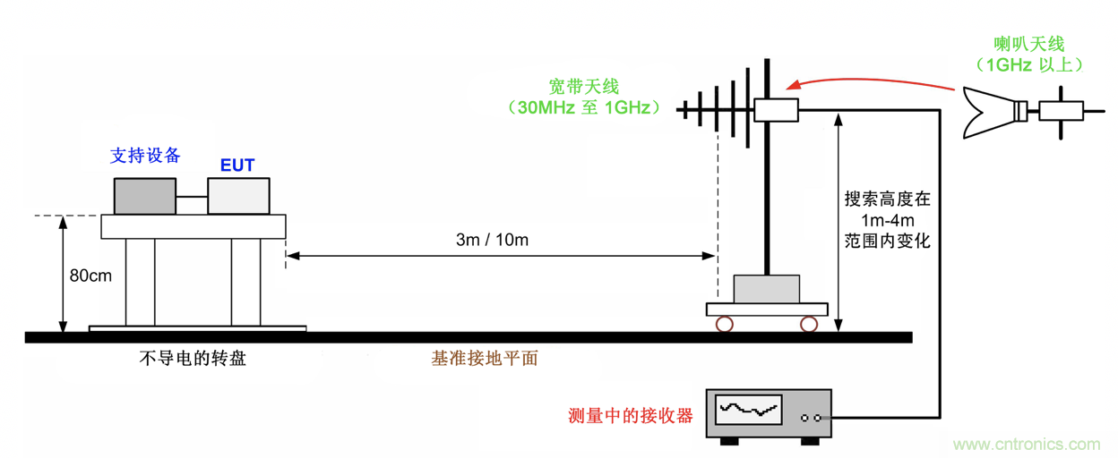 德州儀器：DC DC 轉換器 EMI 的工程師指南（四）&mdash;&mdash;輻射發(fā)射