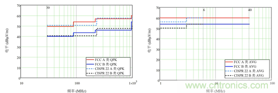 德州儀器：DC DC 轉換器 EMI 的工程師指南（四）&mdash;&mdash;輻射發(fā)射