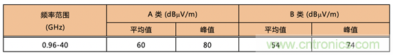 德州儀器：DC DC 轉換器 EMI 的工程師指南（四）&mdash;&mdash;輻射發(fā)射