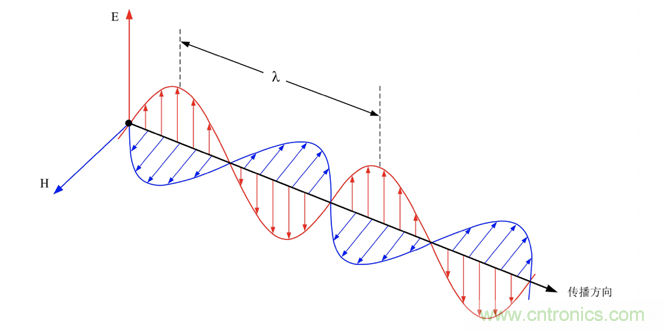 德州儀器：DC DC 轉換器 EMI 的工程師指南（四）&mdash;&mdash;輻射發(fā)射