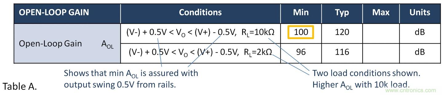 失調(diào)電壓與開環(huán)增益到底有什么關(guān)聯(lián)？