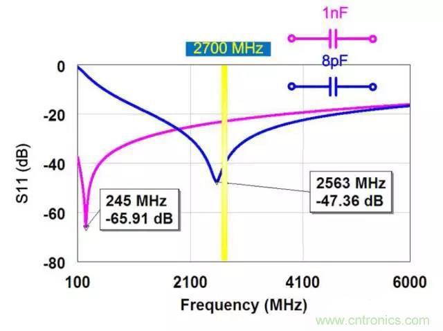 為何射頻電容電感值是pF和nH級(jí)的？
