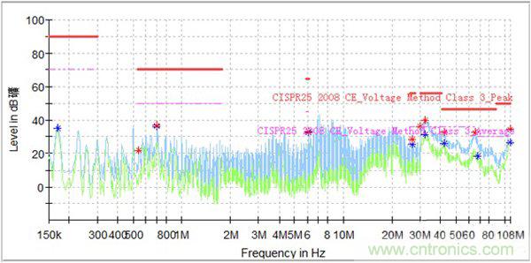 如何巧妙解決電機(jī)制器傳導(dǎo)發(fā)射遇到干擾？