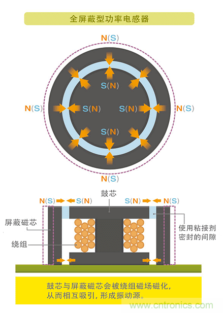 電源電路中電感為什么會嘯叫？