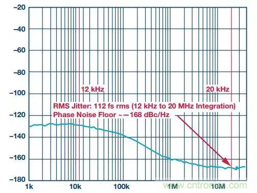 慎重選擇時(shí)鐘發(fā)生器，別讓這兩個(gè)指標(biāo)影響您的數(shù)據(jù)轉(zhuǎn)換器
