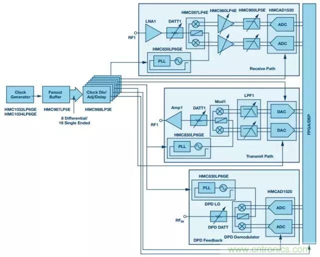 慎重選擇時(shí)鐘發(fā)生器，別讓這兩個(gè)指標(biāo)影響您的數(shù)據(jù)轉(zhuǎn)換器