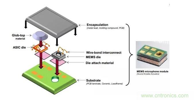 MEMS為何獨領(lǐng)風騷？看完這篇秒懂！