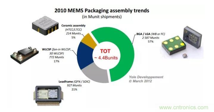 MEMS為何獨領(lǐng)風騷？看完這篇秒懂！