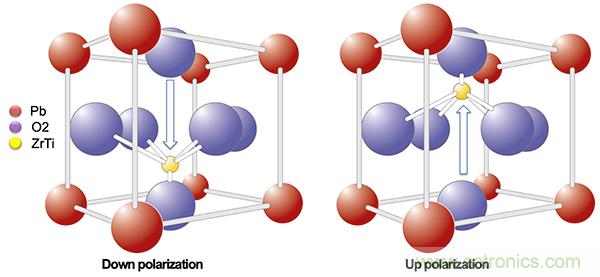 如何利用鐵電存儲器提高汽車應用的可靠性？