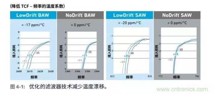 車聯網射頻器件面臨的挑戰(zhàn)