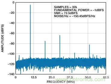 信號(hào)鏈中放大器噪聲對(duì)總噪聲有多少貢獻(xiàn)？