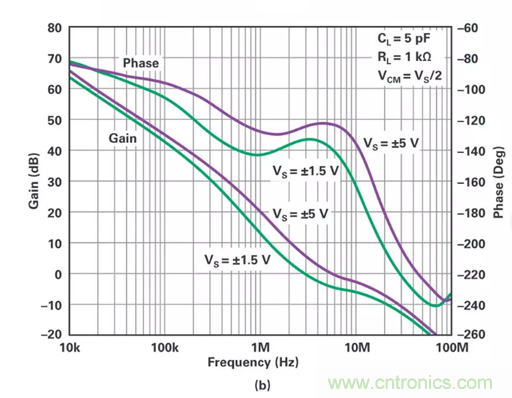 低壓變高壓，運(yùn)算放大器自舉實(shí)現(xiàn)更優(yōu)性能！