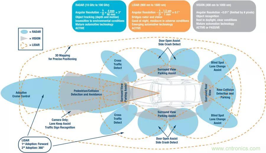 自動(dòng)駕駛安全如何保障？底層傳感器信號(hào)鏈才是關(guān)鍵！