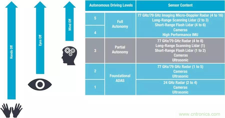 自動(dòng)駕駛安全如何保障？底層傳感器信號(hào)鏈才是關(guān)鍵！