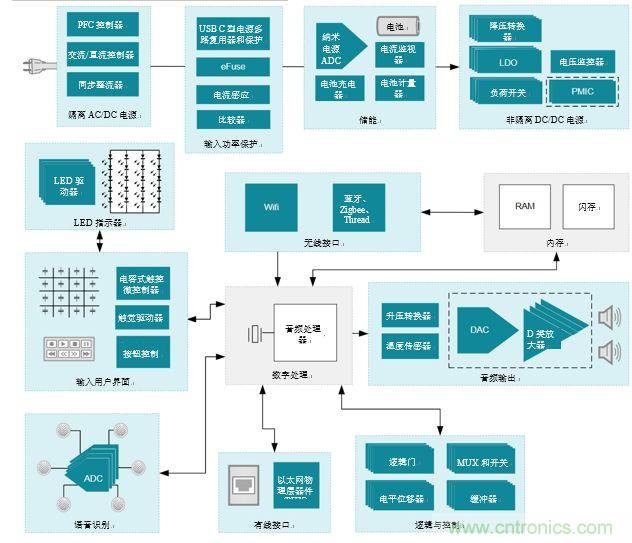 入門智能家居音頻設(shè)計？TI 來支招！
