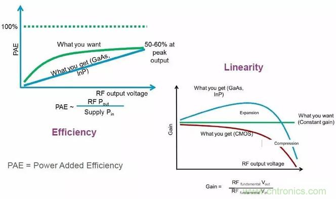 關(guān)于射頻功率放大器，你應(yīng)該知道的事
