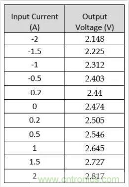 圖文并茂詳解自制電流傳感器過程，收獲滿滿！
