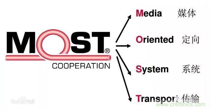 汽車(chē)四大總線(xiàn)：CAN、LIN、Flexray、MOST
