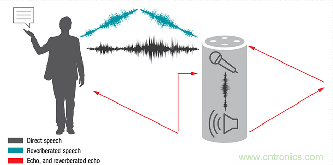 智能門(mén)鈴設(shè)計(jì)二三事：視頻、音頻及電源技術(shù)