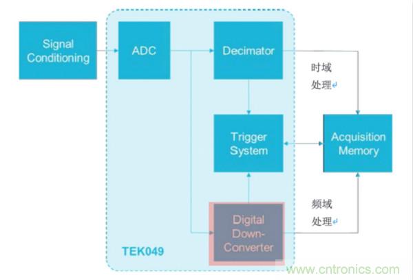 【基礎(chǔ)篇】示波器上的頻域分析利器 ，Spectrum View測試分析
