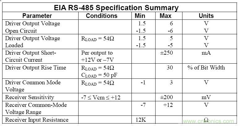 UART、RS-232、RS-422、RS-485之間有什么區(qū)別？