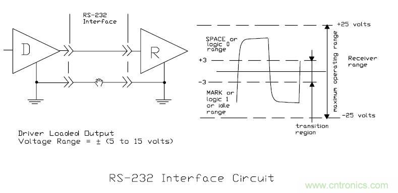 UART、RS-232、RS-422、RS-485之間有什么區(qū)別？