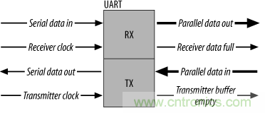 UART、RS-232、RS-422、RS-485之間有什么區(qū)別？