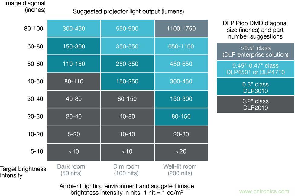 無懼挑戰(zhàn)！DLP Pico 技術(shù)助力智能音箱顯示屏設(shè)計