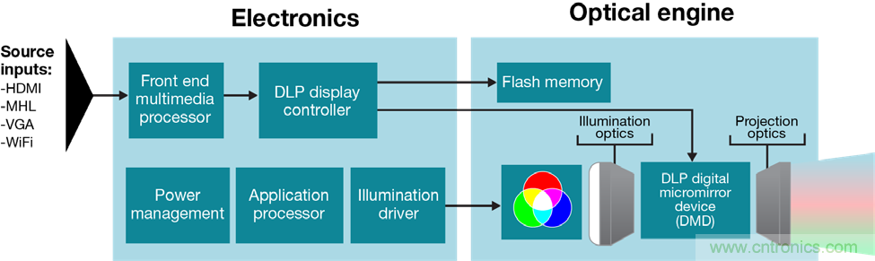 無懼挑戰(zhàn)！DLP Pico 技術(shù)助力智能音箱顯示屏設(shè)計